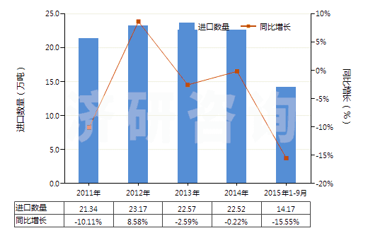 2011-2015年9月中國初級形狀的聚甲基丙烯酸甲酯(HS39061000)進口量及增速統計